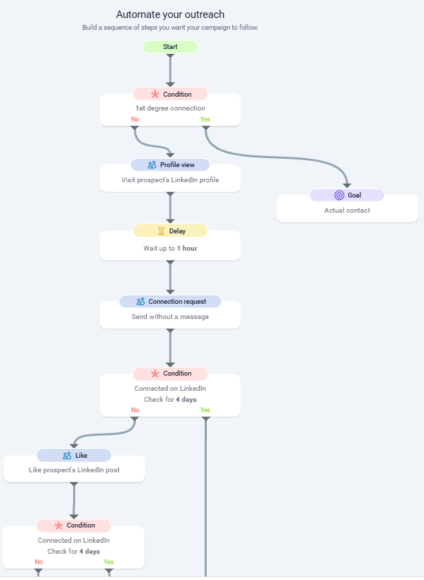 Example LinkedIn sequence in Snov.io configured by AIPriv: profile visits, connection requests, conditions, and post likes